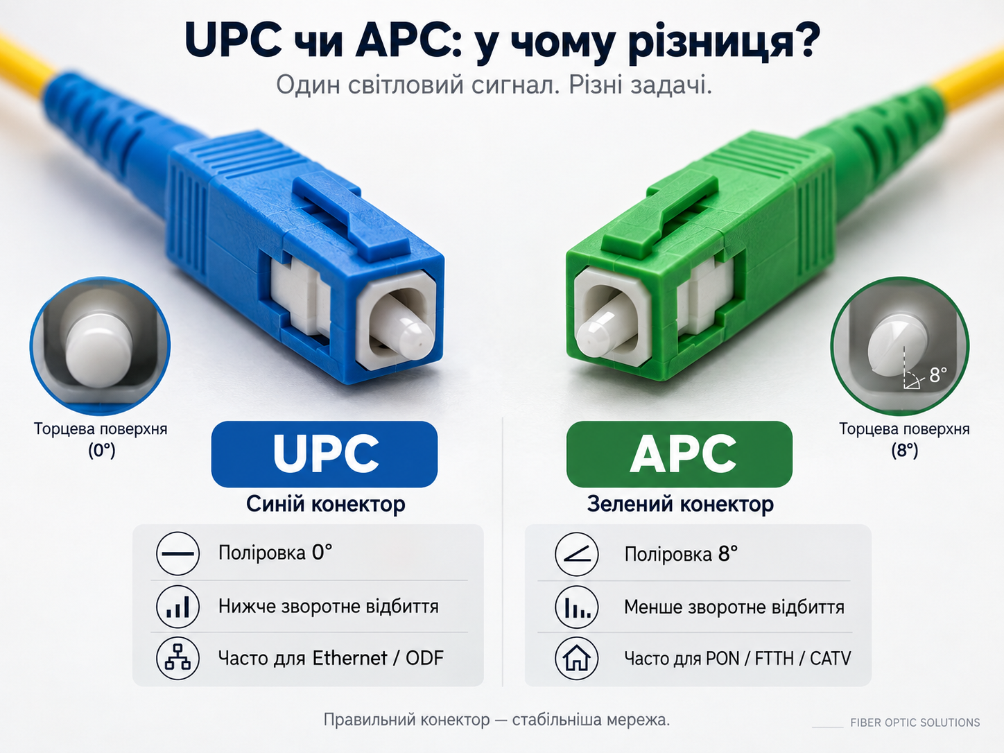 UPC чи APC: у чому різниця між синім і зеленим оптичним конектором